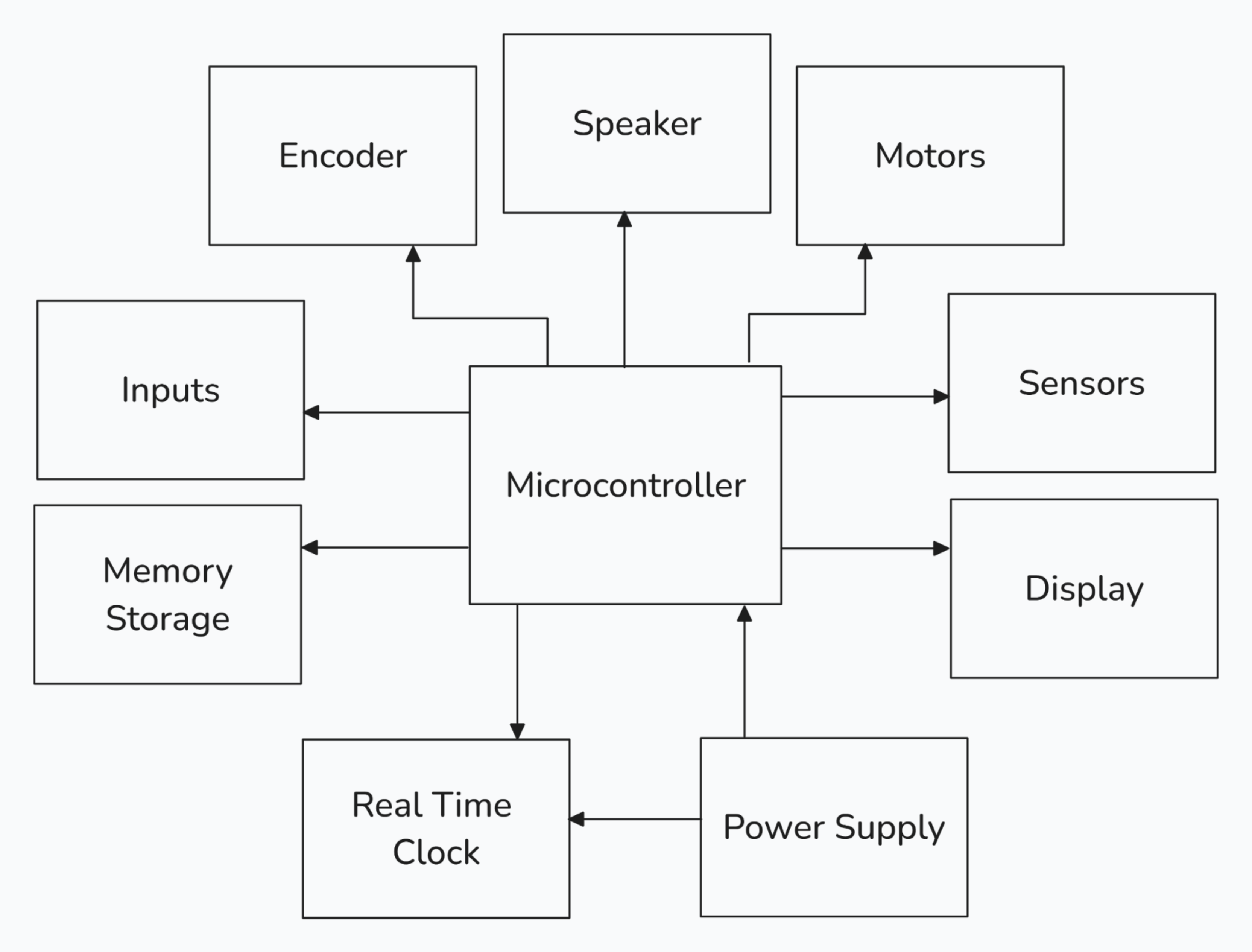 High Level Block Diagram