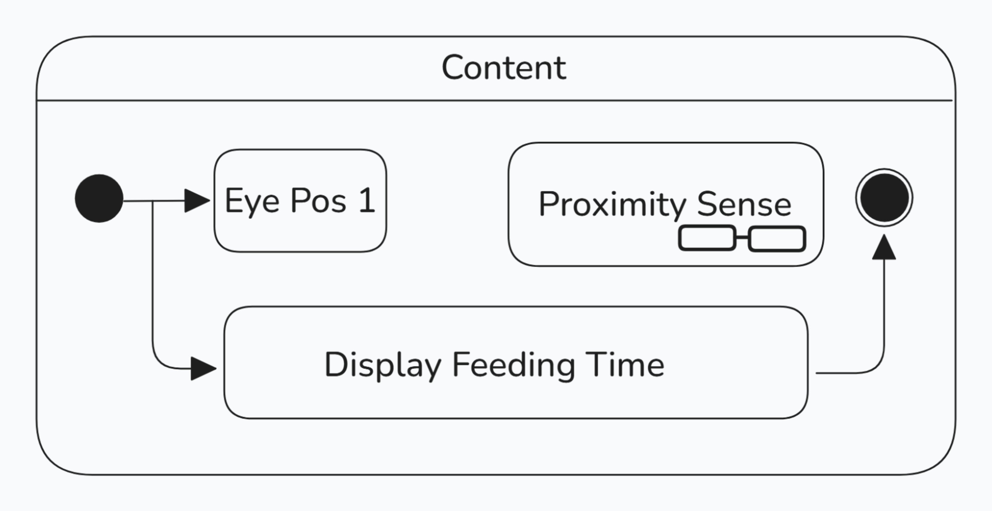 UML Content State Diagram