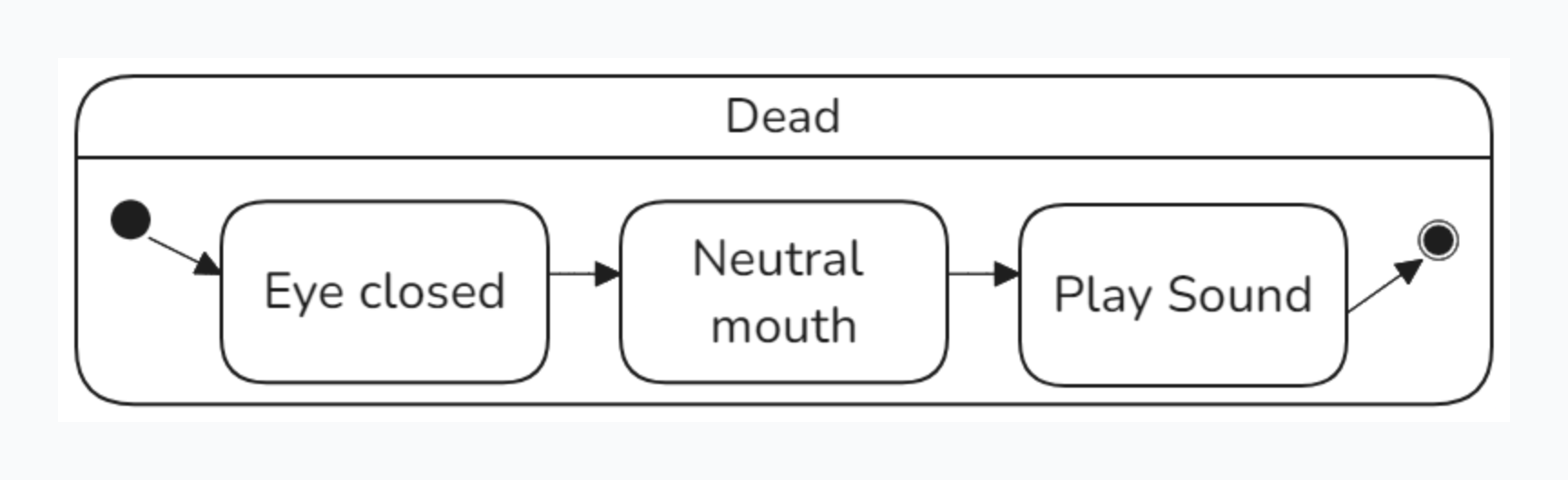 UML Dead State Diagram