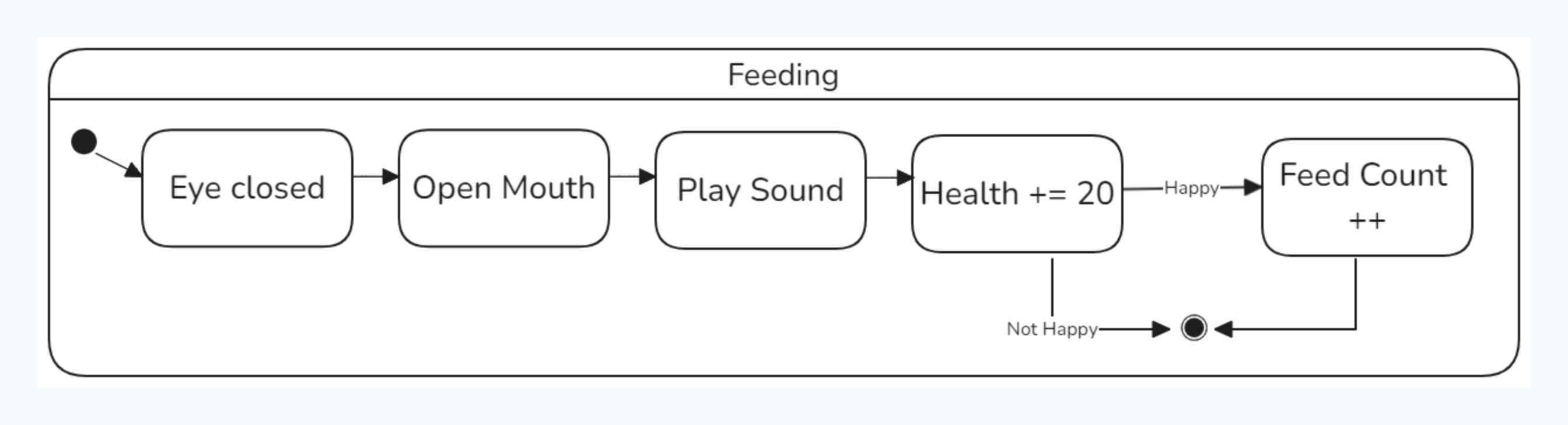 UML Feeding Diagram