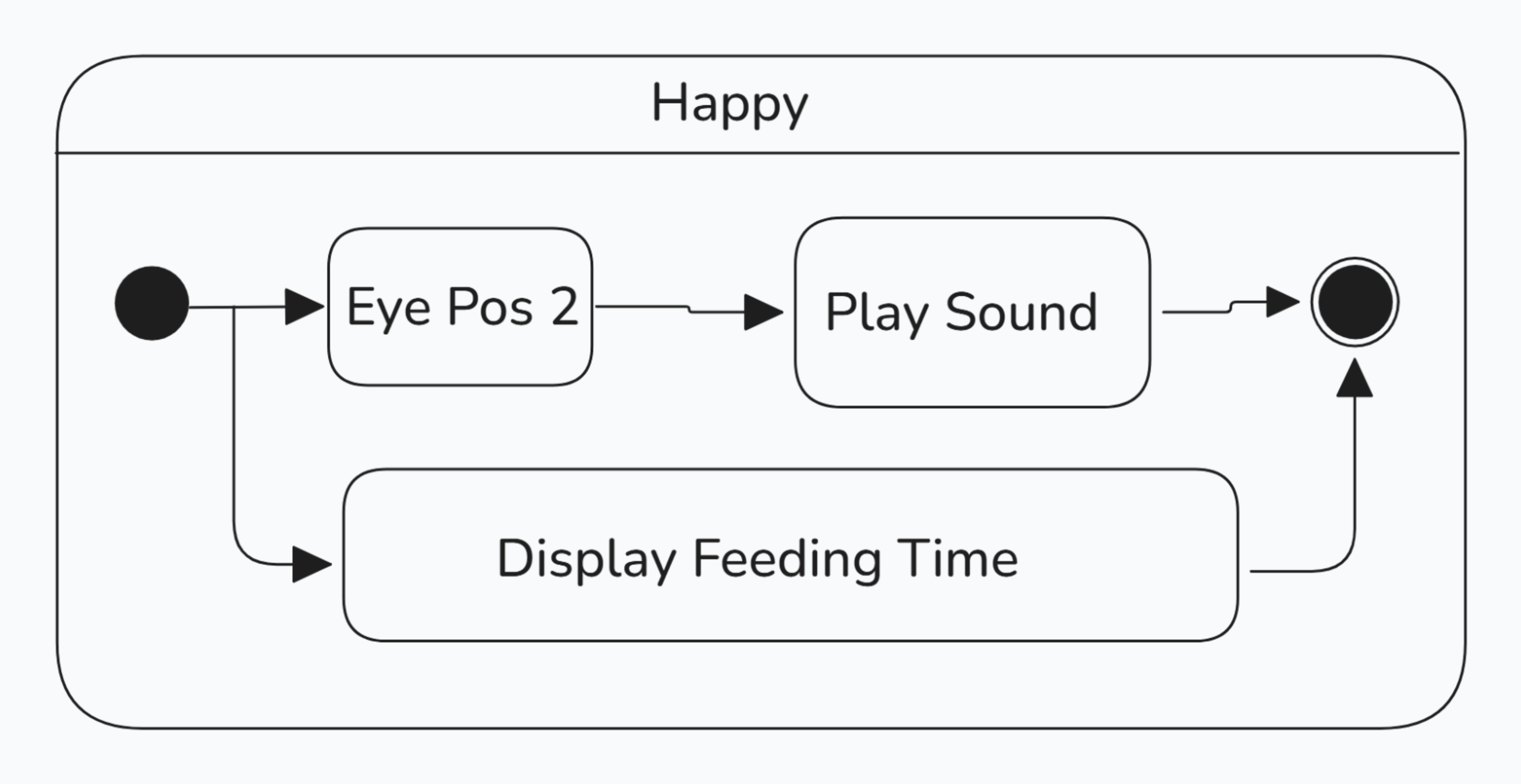 UML Happy State Diagram