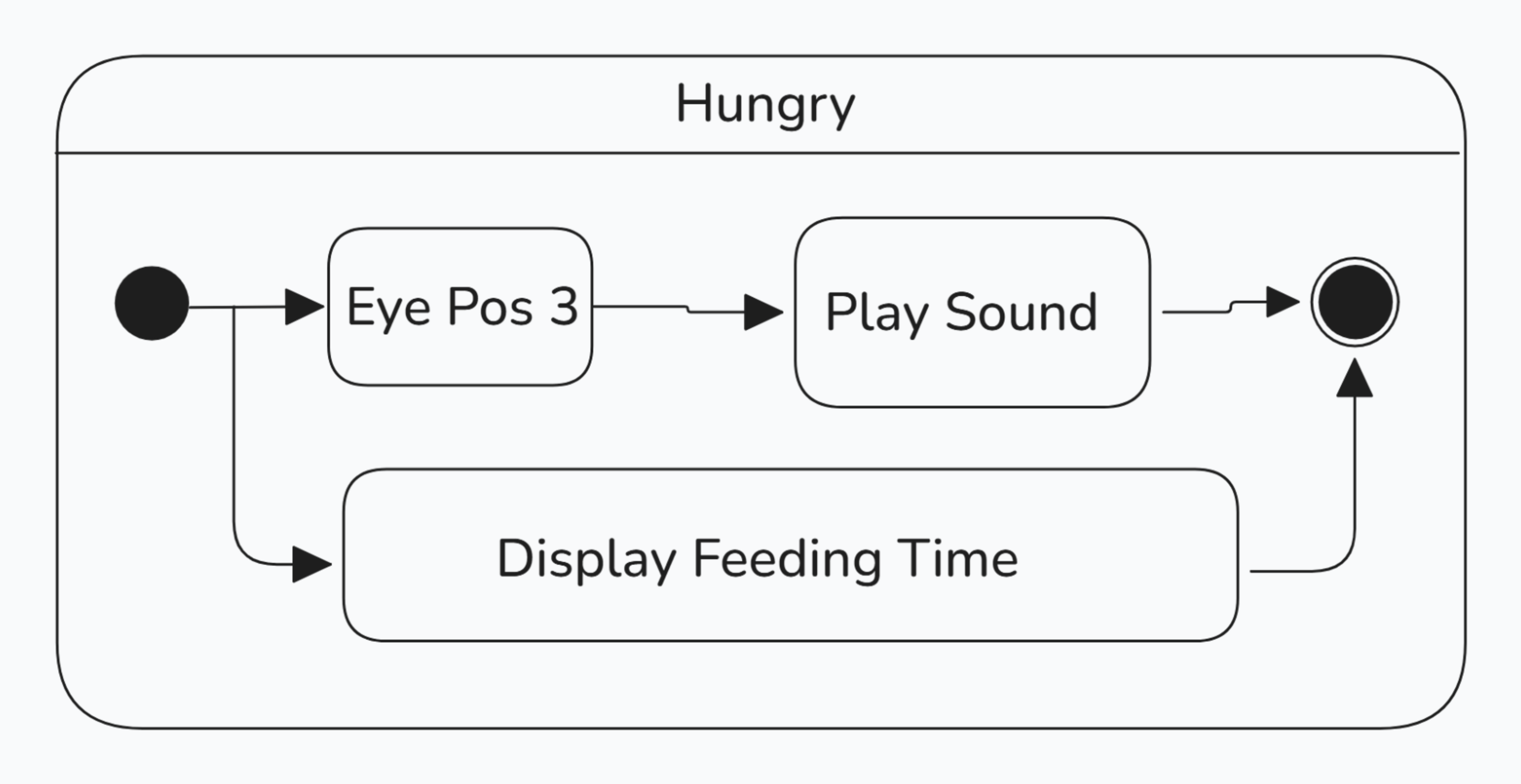 UML Hungry State Diagram