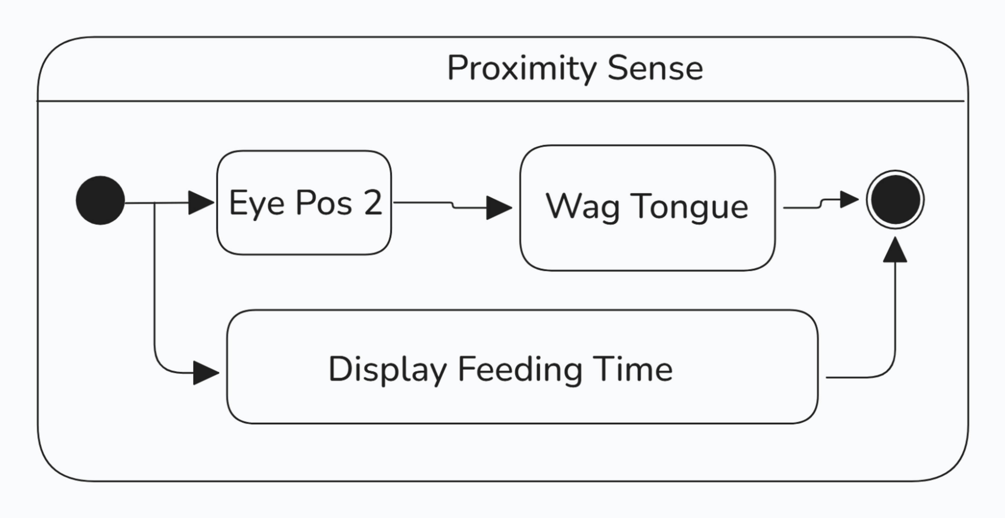 UML Proximity State Diagram