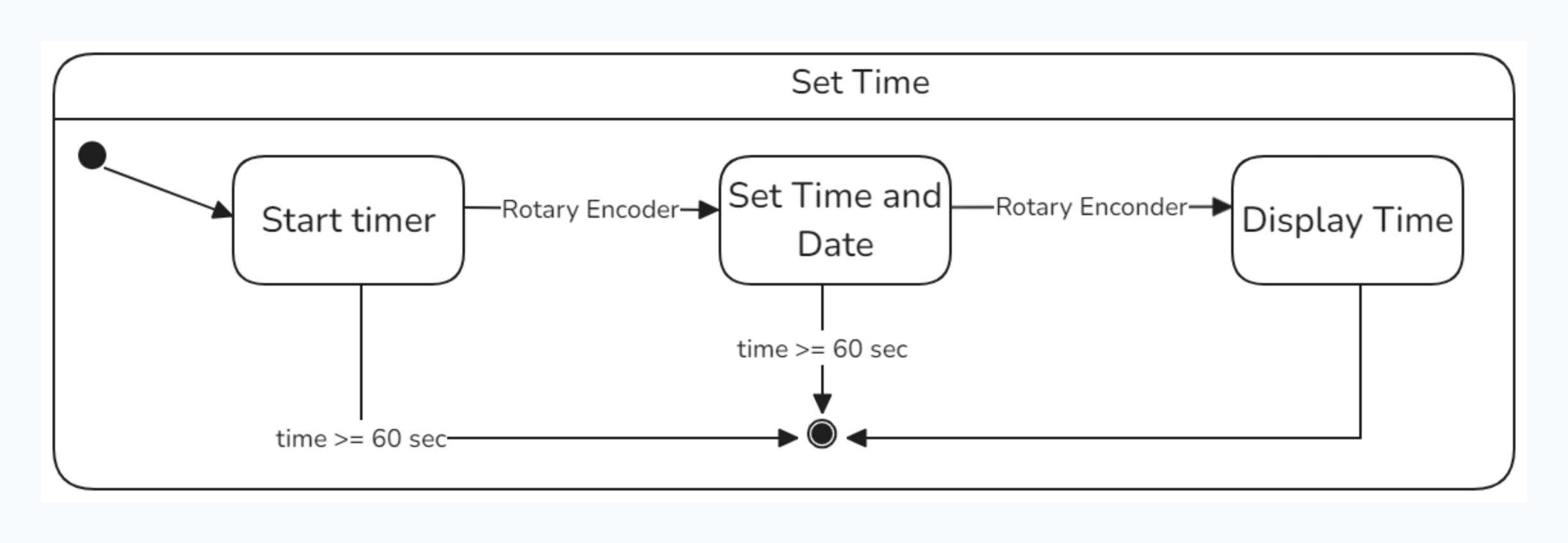 UML Set Time Diagram