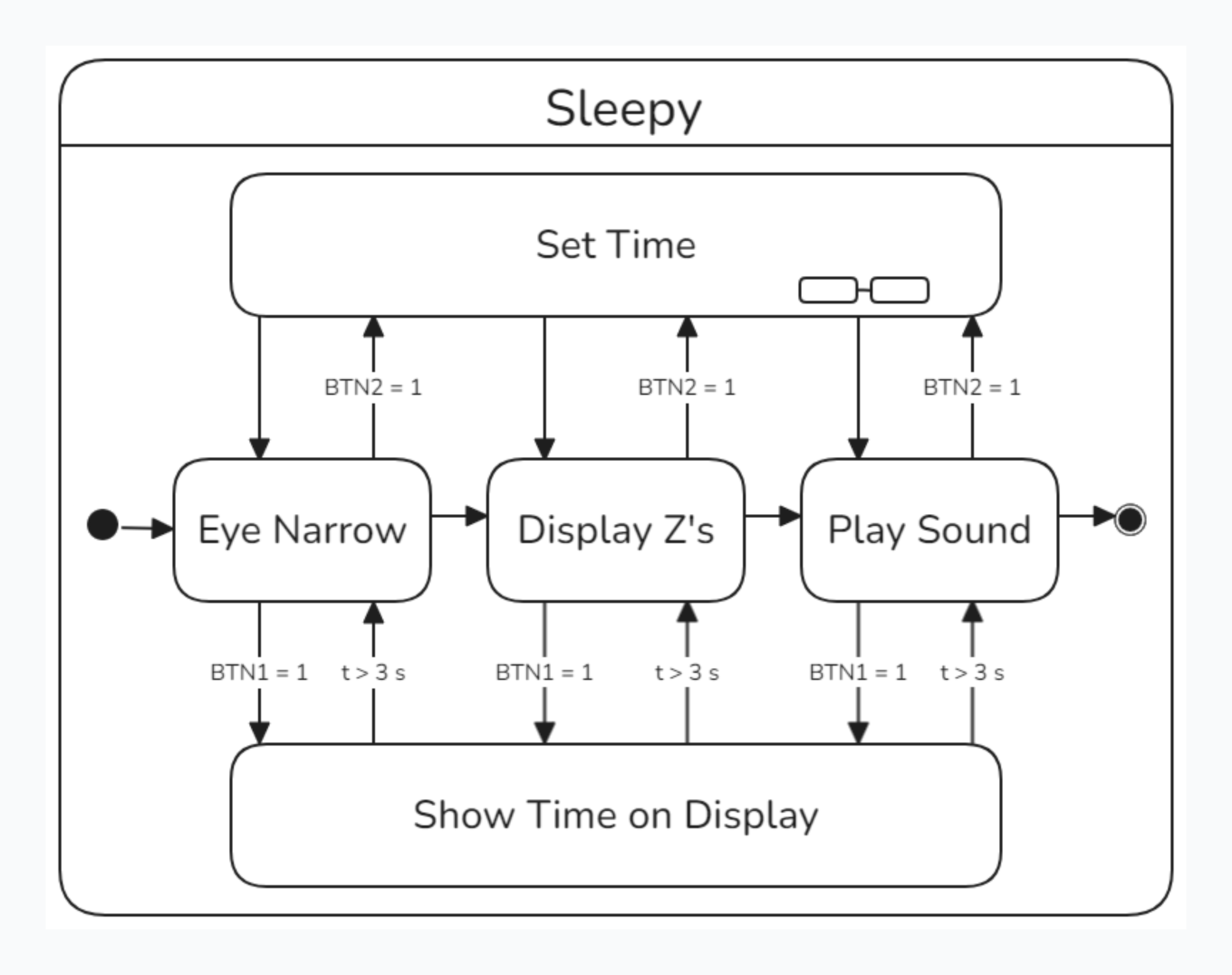 UML Sleepy Diagram