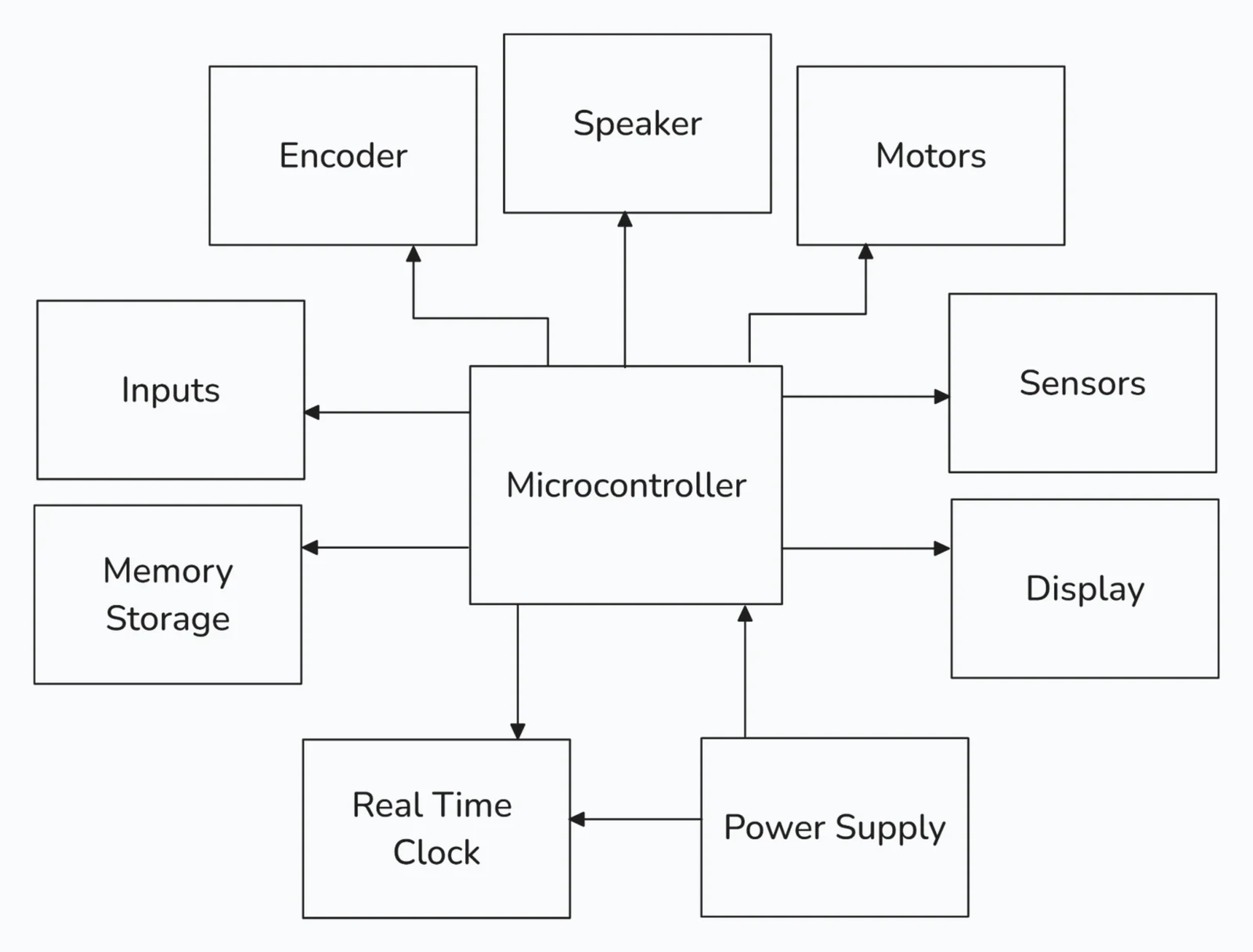 High Level Block Diagram