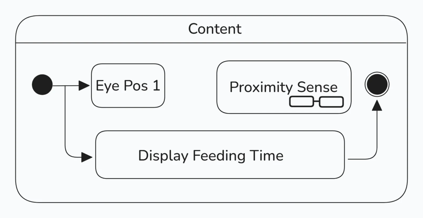 UML Content State Diagram