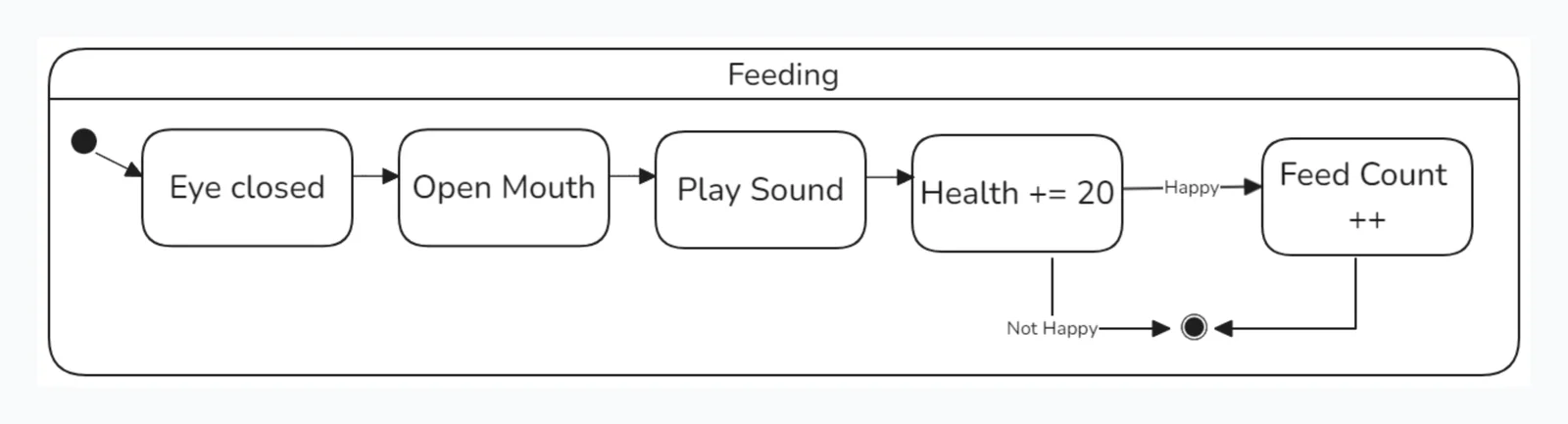 UML Feeding Diagram
