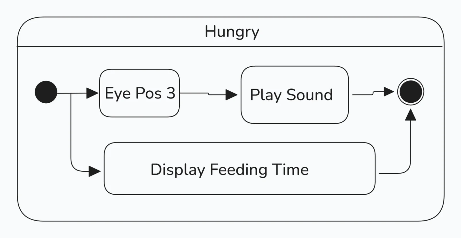 UML Hungry State Diagram