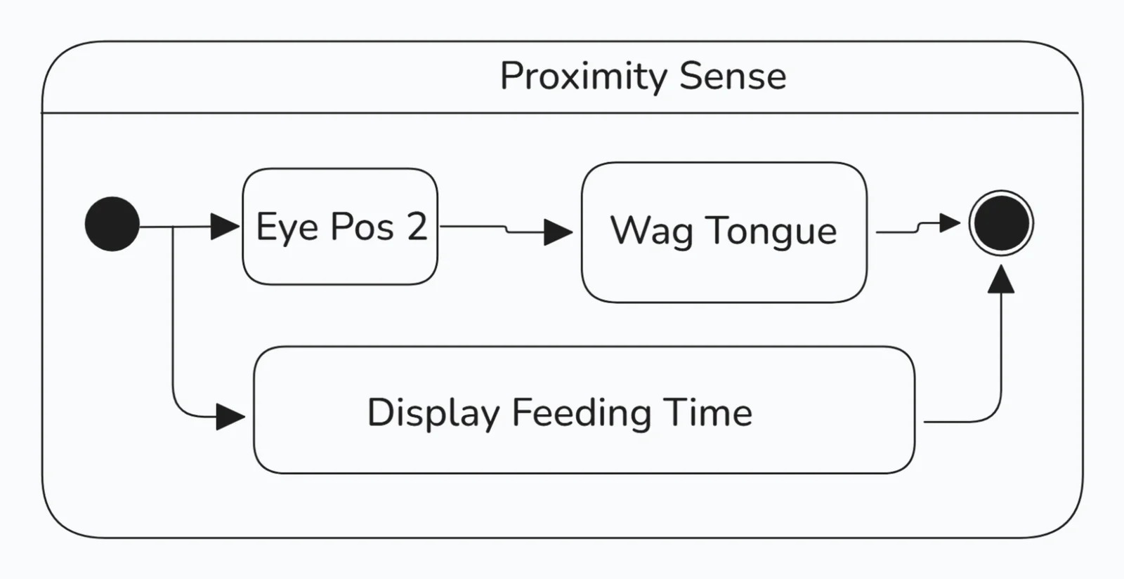 UML Proximity State Diagram