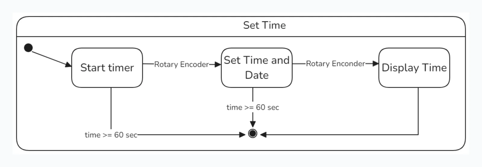UML Set Time Diagram