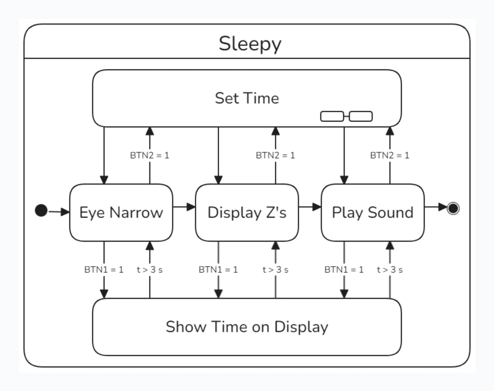 UML Sleepy Diagram