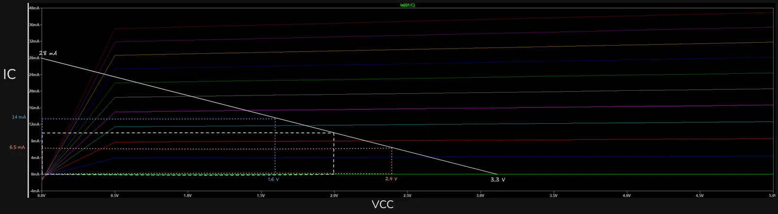 Annotated transistor characteristics with the DC load line and selected operating region