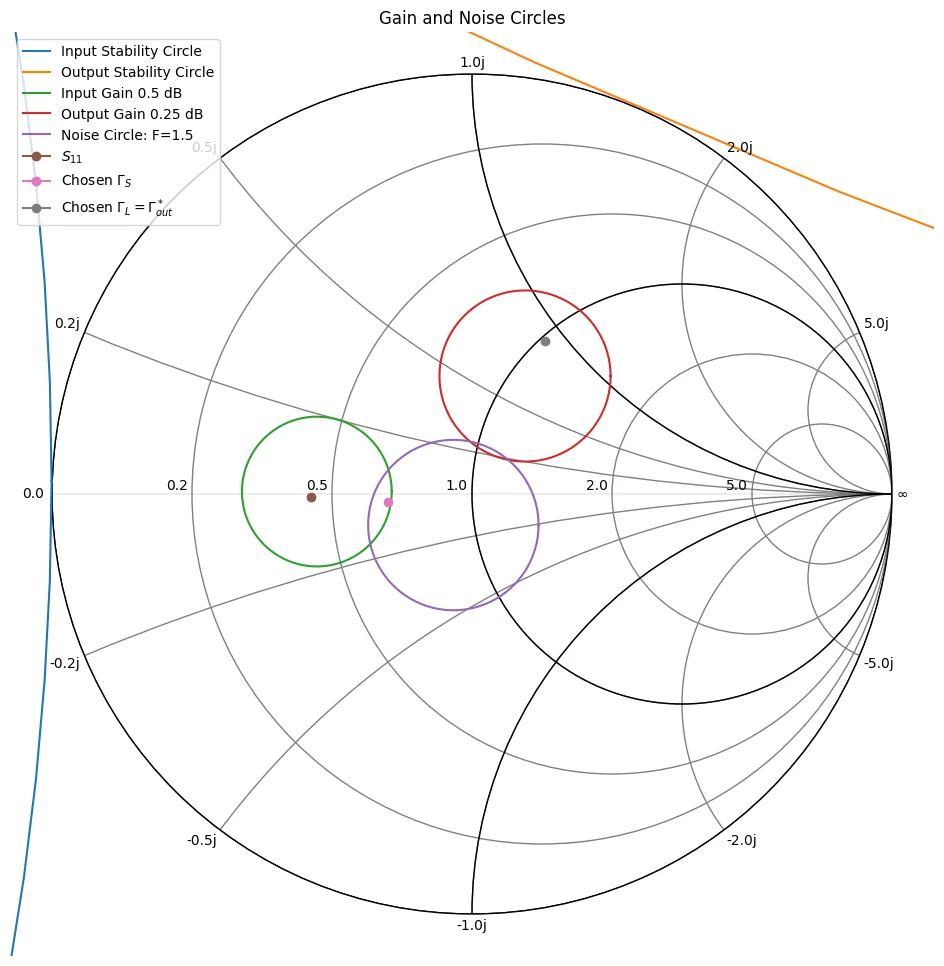 Smith chart showing input and output gain circles, stability circles, and a noise circle